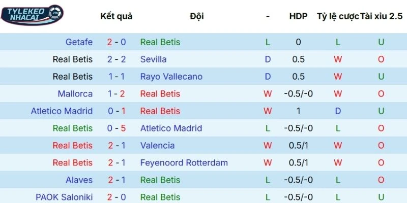 Dấu ấn thi đấu gần đây của Real Betis