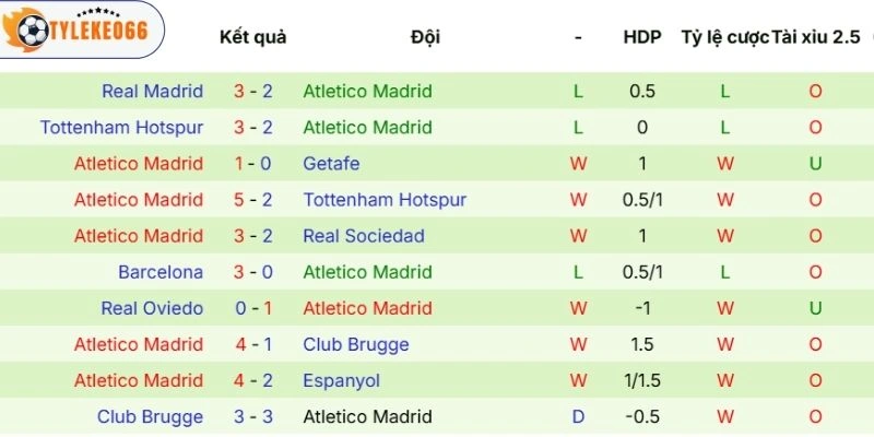 Dấu ấn thi đấu của Atlético