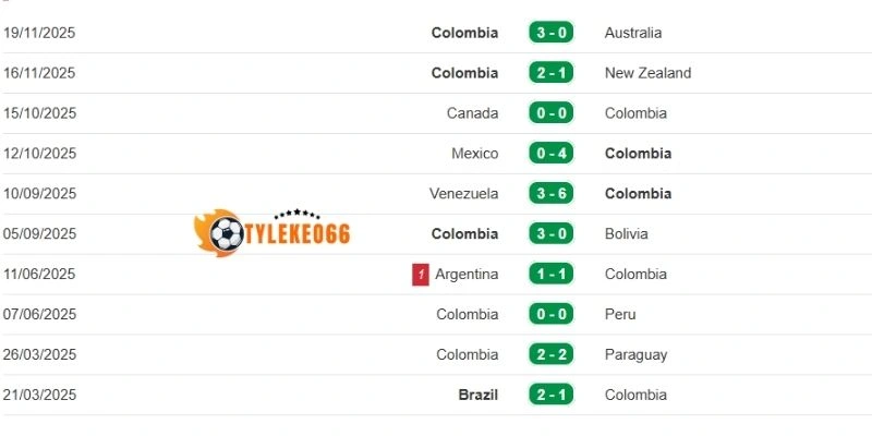 Tình hình thi đấu trên sân của tuyển Colombia